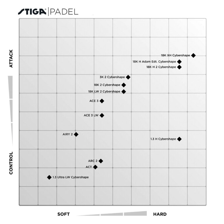 stiga padelracket skillnaden mellan olika padelrack.
